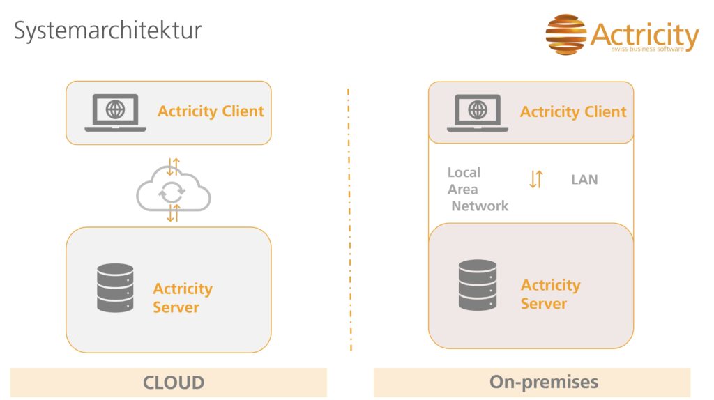 ERP System für Dienstleister, Handel & Service - Actricity ERP System