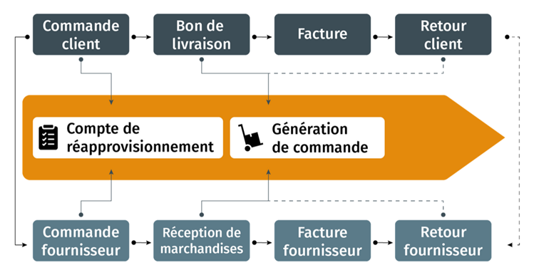 Plan de travail - Gestion des stocks intégrée